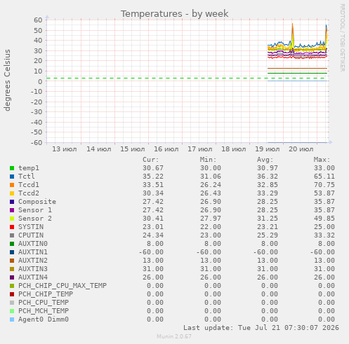 Temperatures