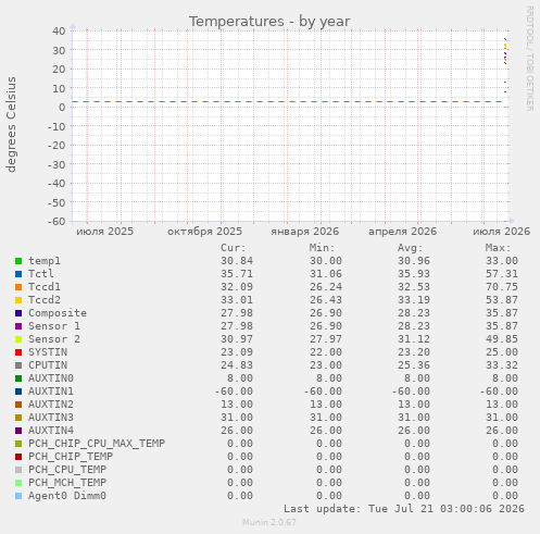 Temperatures