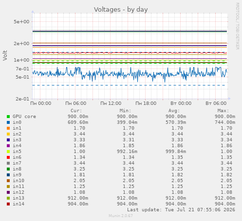 Voltages
