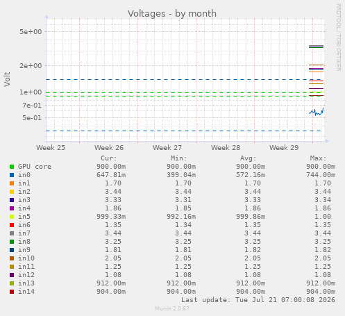 Voltages