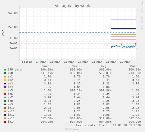 Voltages