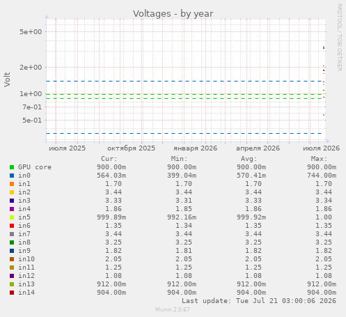 Voltages