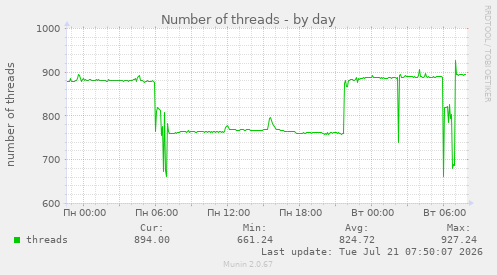 Number of threads