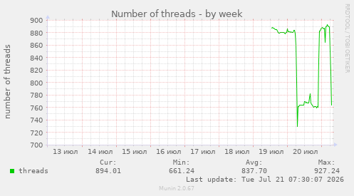 Number of threads
