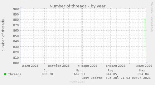 Number of threads