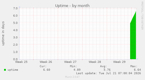 Uptime
