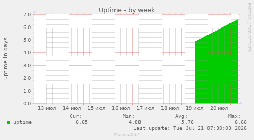 Uptime