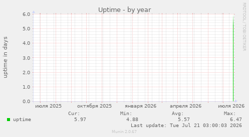 Uptime