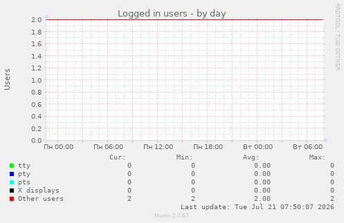 Logged in users