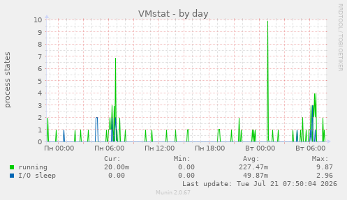 VMstat