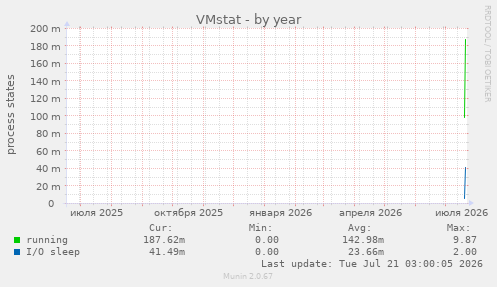 VMstat
