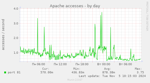 Apache accesses