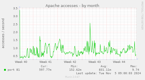 Apache accesses