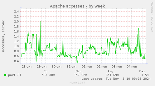 Apache accesses