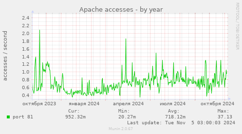 Apache accesses