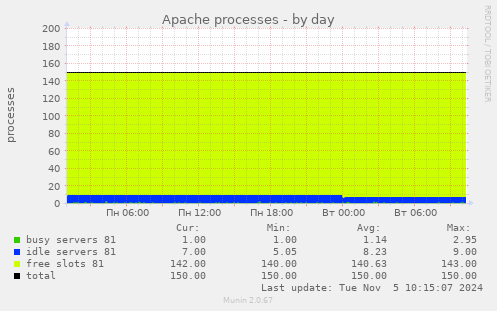 Apache processes