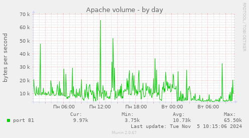 Apache volume