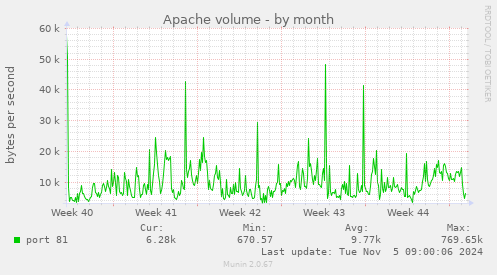 Apache volume