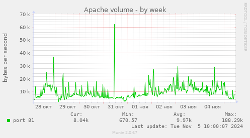 Apache volume