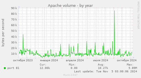 Apache volume