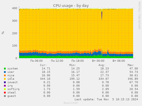 CPU usage