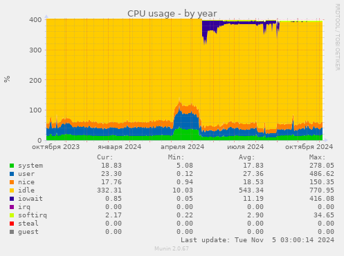 CPU usage