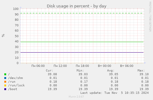 Disk usage in percent