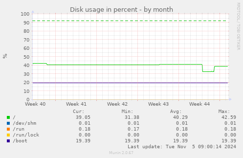 Disk usage in percent