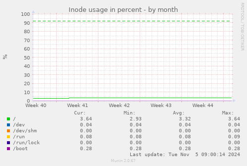 Inode usage in percent