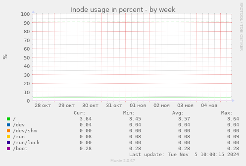 Inode usage in percent