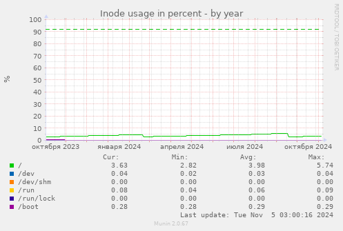 Inode usage in percent