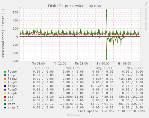 Disk IOs per device