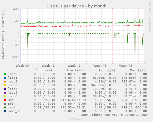 Disk IOs per device