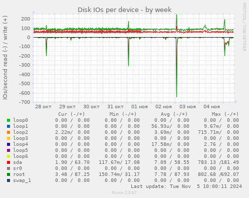 Disk IOs per device