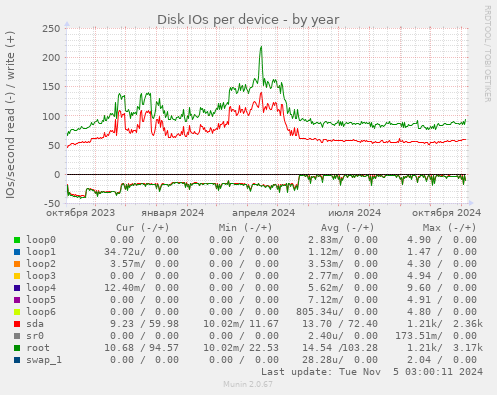 Disk IOs per device