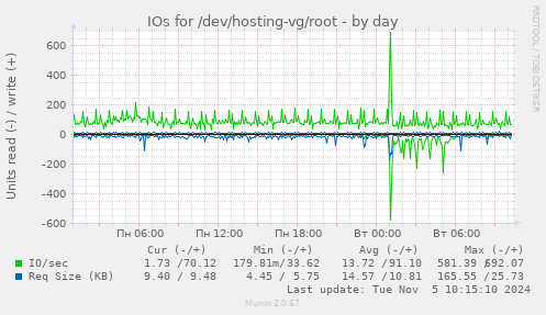 IOs for /dev/hosting-vg/root