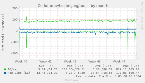 IOs for /dev/hosting-vg/root