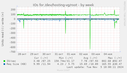 IOs for /dev/hosting-vg/root