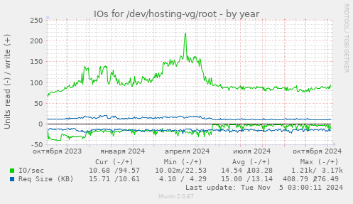 IOs for /dev/hosting-vg/root