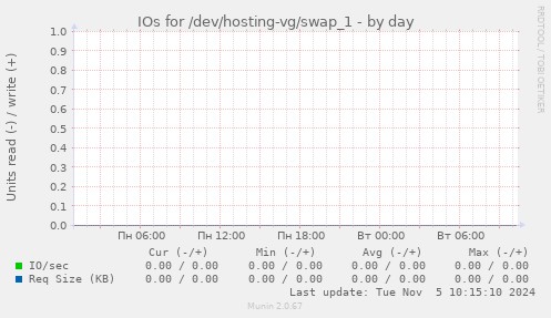 IOs for /dev/hosting-vg/swap_1