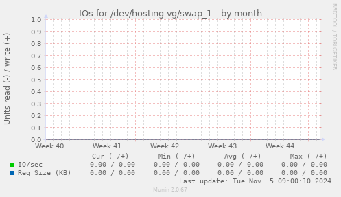 IOs for /dev/hosting-vg/swap_1