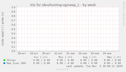 IOs for /dev/hosting-vg/swap_1