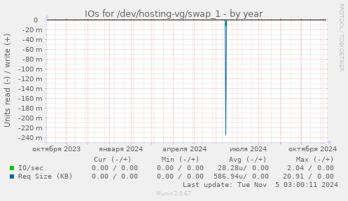 IOs for /dev/hosting-vg/swap_1