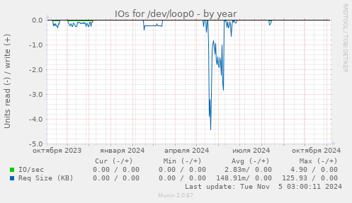 IOs for /dev/loop0