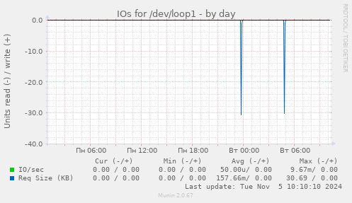 IOs for /dev/loop1