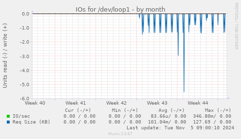 IOs for /dev/loop1