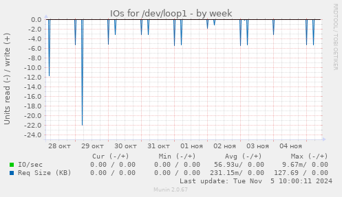 IOs for /dev/loop1