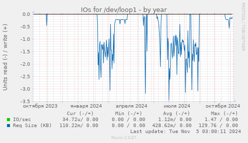 IOs for /dev/loop1