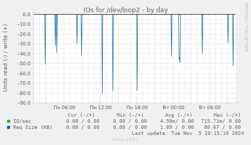 IOs for /dev/loop2