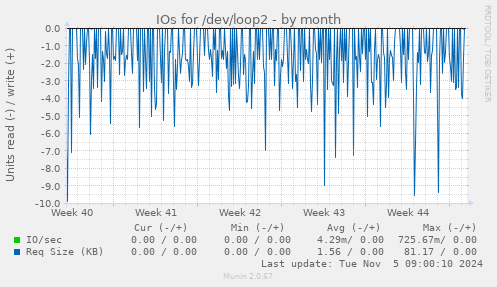 IOs for /dev/loop2